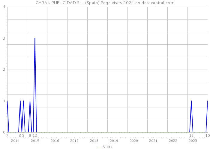 GARAN PUBLICIDAD S.L. (Spain) Page visits 2024 