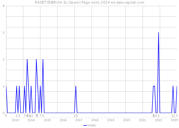 RASET ENERGIA SL (Spain) Page visits 2024 