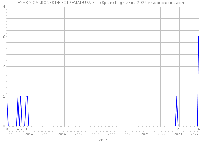 LENAS Y CARBONES DE EXTREMADURA S.L. (Spain) Page visits 2024 