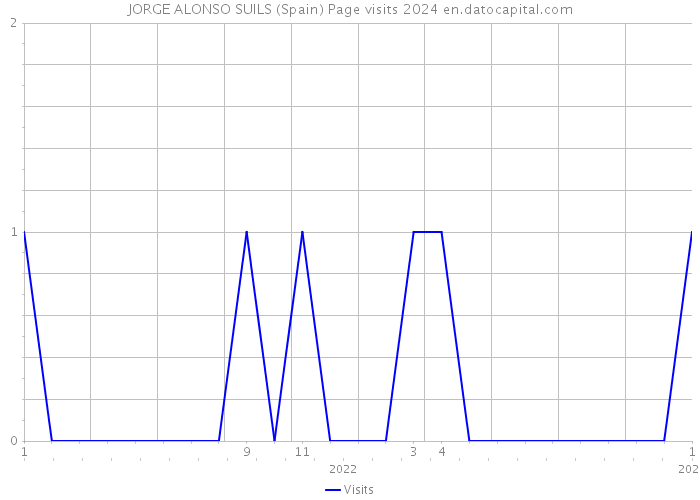 JORGE ALONSO SUILS (Spain) Page visits 2024 
