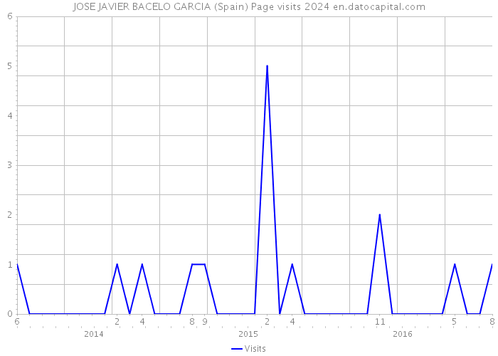 JOSE JAVIER BACELO GARCIA (Spain) Page visits 2024 