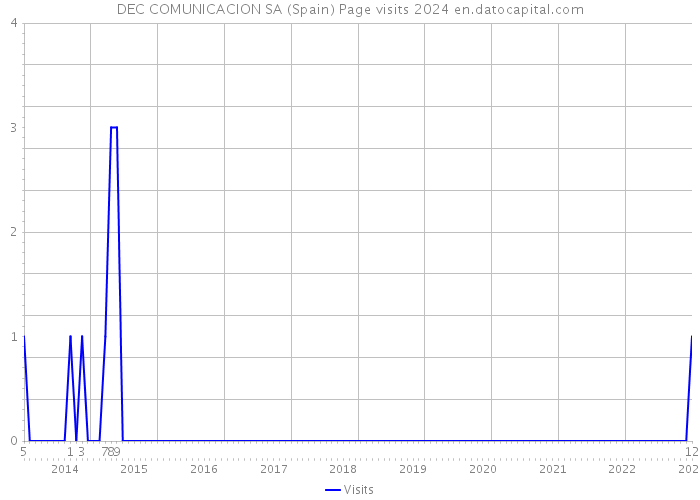 DEC COMUNICACION SA (Spain) Page visits 2024 
