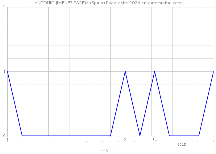 ANTONIO JIMENEZ PAREJA (Spain) Page visits 2024 