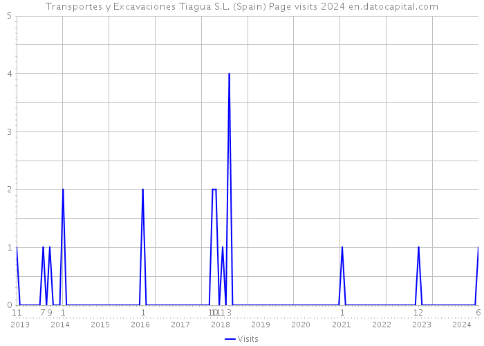 Transportes y Excavaciones Tiagua S.L. (Spain) Page visits 2024 