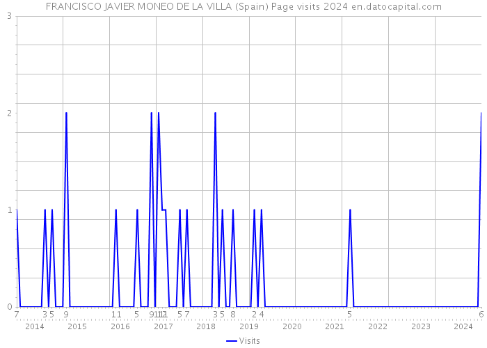 FRANCISCO JAVIER MONEO DE LA VILLA (Spain) Page visits 2024 