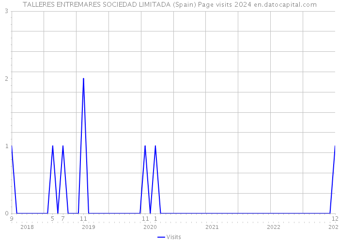 TALLERES ENTREMARES SOCIEDAD LIMITADA (Spain) Page visits 2024 