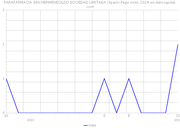 PARAFARMACIA SAN HERMENEGILDO SOCIEDAD LIMITADA (Spain) Page visits 2024 