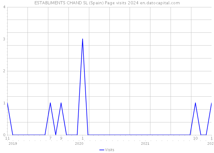 ESTABLIMENTS CHAND SL (Spain) Page visits 2024 