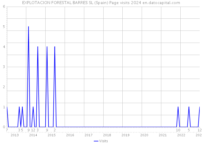 EXPLOTACION FORESTAL BARRES SL (Spain) Page visits 2024 