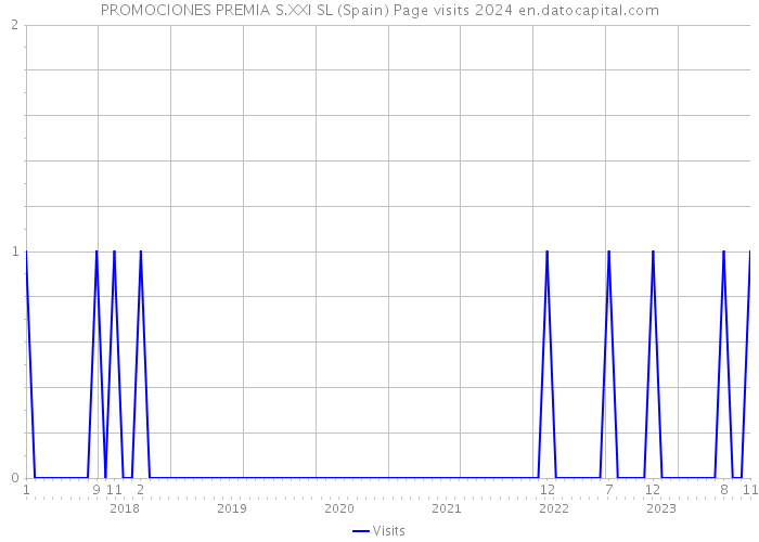 PROMOCIONES PREMIA S.XXI SL (Spain) Page visits 2024 