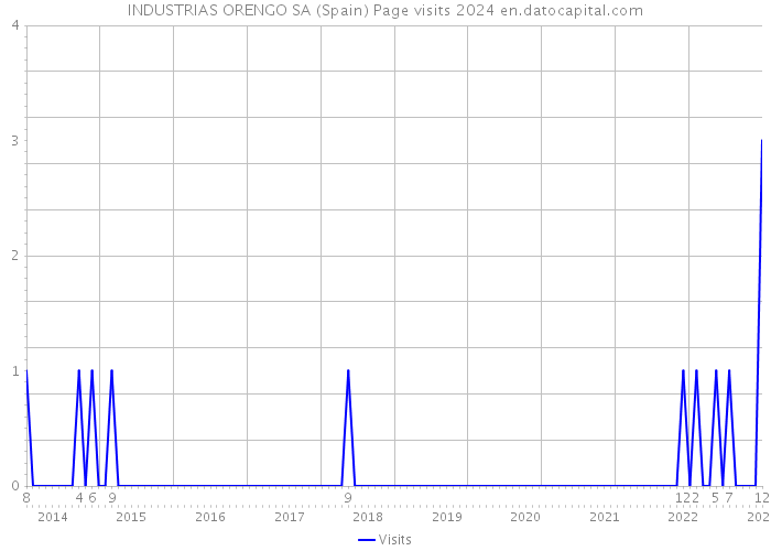 INDUSTRIAS ORENGO SA (Spain) Page visits 2024 