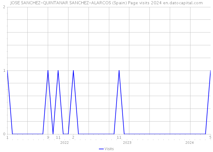 JOSE SANCHEZ-QUINTANAR SANCHEZ-ALARCOS (Spain) Page visits 2024 