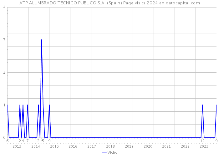 ATP ALUMBRADO TECNICO PUBLICO S.A. (Spain) Page visits 2024 