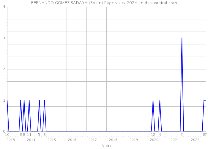 FERNANDO GOMEZ BADAYA (Spain) Page visits 2024 