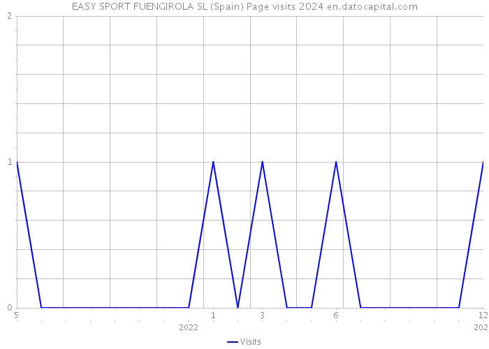 EASY SPORT FUENGIROLA SL (Spain) Page visits 2024 