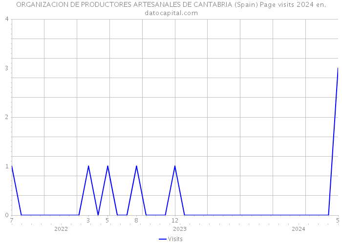 ORGANIZACION DE PRODUCTORES ARTESANALES DE CANTABRIA (Spain) Page visits 2024 