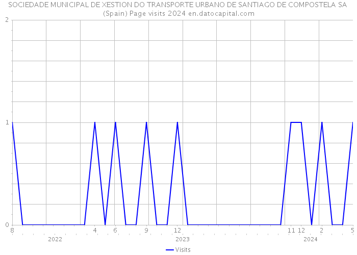 SOCIEDADE MUNICIPAL DE XESTION DO TRANSPORTE URBANO DE SANTIAGO DE COMPOSTELA SA (Spain) Page visits 2024 