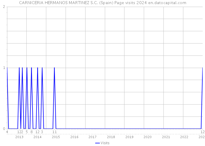 CARNICERIA HERMANOS MARTINEZ S.C. (Spain) Page visits 2024 