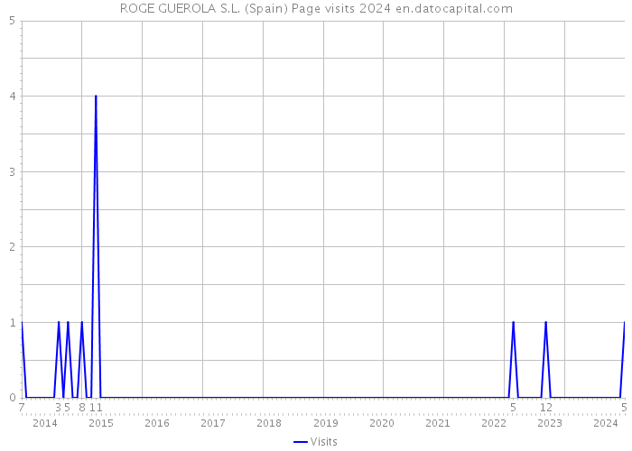 ROGE GUEROLA S.L. (Spain) Page visits 2024 