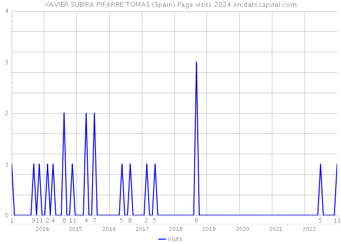 XAVIER SUBIRA PIFARRE TOMAS (Spain) Page visits 2024 