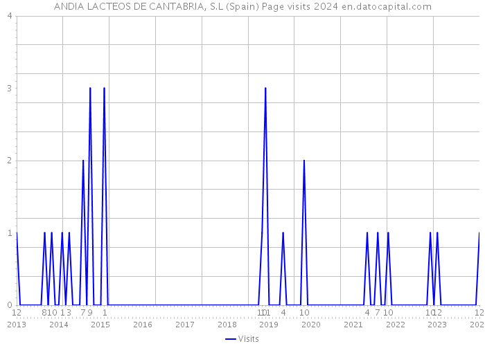 ANDIA LACTEOS DE CANTABRIA, S.L (Spain) Page visits 2024 