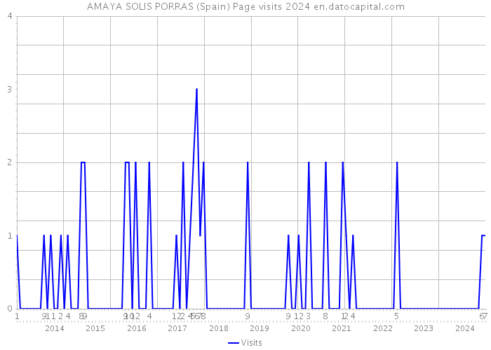 AMAYA SOLIS PORRAS (Spain) Page visits 2024 