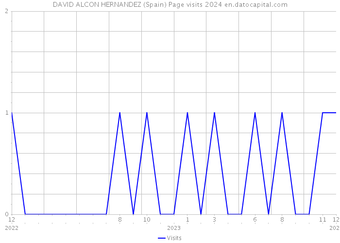 DAVID ALCON HERNANDEZ (Spain) Page visits 2024 