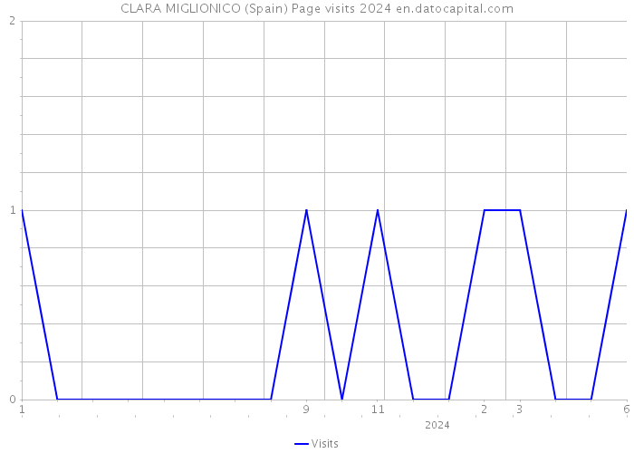 CLARA MIGLIONICO (Spain) Page visits 2024 