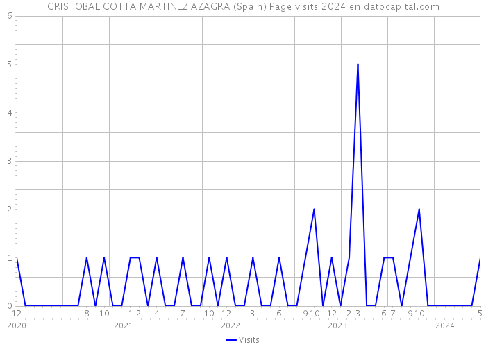 CRISTOBAL COTTA MARTINEZ AZAGRA (Spain) Page visits 2024 