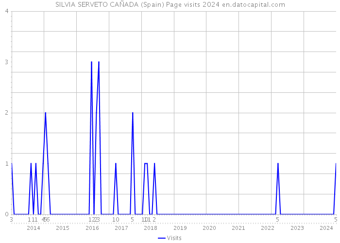 SILVIA SERVETO CAÑADA (Spain) Page visits 2024 