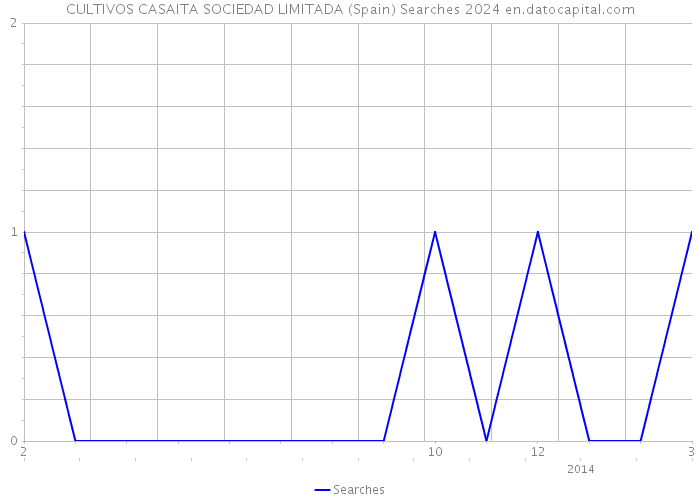 CULTIVOS CASAITA SOCIEDAD LIMITADA (Spain) Searches 2024 