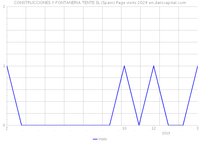 CONSTRUCCIONES Y FONTANERIA TENTE SL (Spain) Page visits 2024 