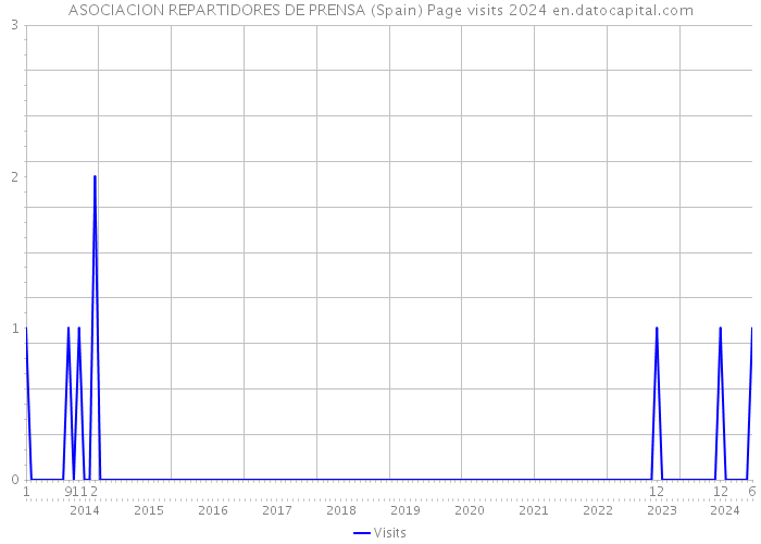 ASOCIACION REPARTIDORES DE PRENSA (Spain) Page visits 2024 