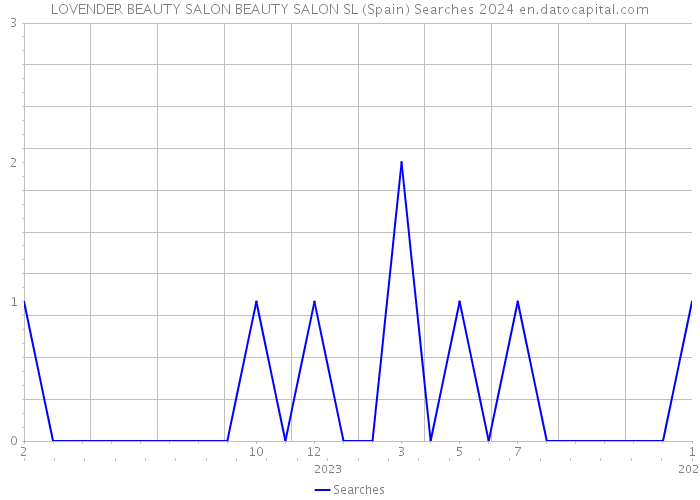 LOVENDER BEAUTY SALON BEAUTY SALON SL (Spain) Searches 2024 