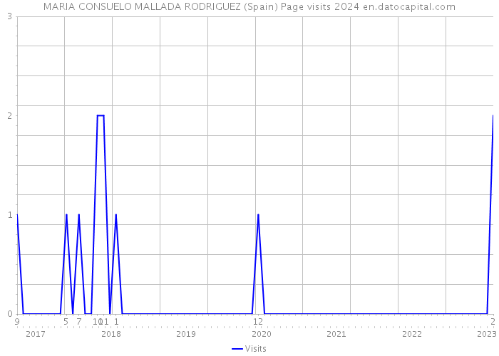 MARIA CONSUELO MALLADA RODRIGUEZ (Spain) Page visits 2024 