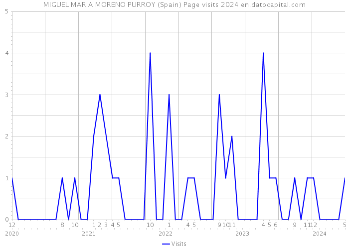 MIGUEL MARIA MORENO PURROY (Spain) Page visits 2024 