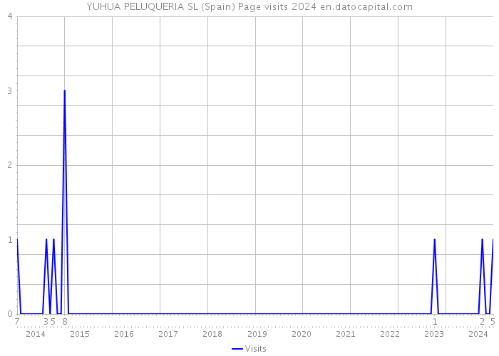 YUHUA PELUQUERIA SL (Spain) Page visits 2024 
