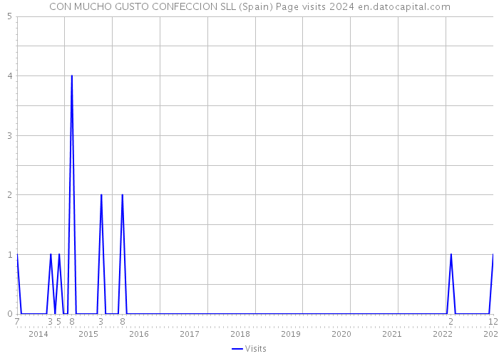 CON MUCHO GUSTO CONFECCION SLL (Spain) Page visits 2024 