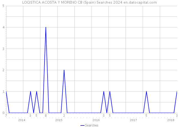 LOGISTICA ACOSTA Y MORENO CB (Spain) Searches 2024 