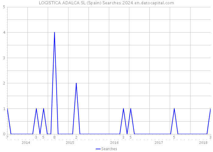 LOGISTICA ADALCA SL (Spain) Searches 2024 