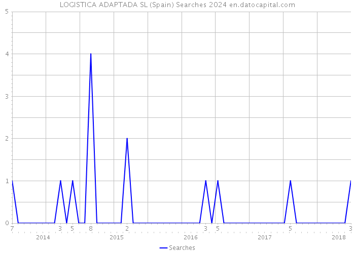 LOGISTICA ADAPTADA SL (Spain) Searches 2024 