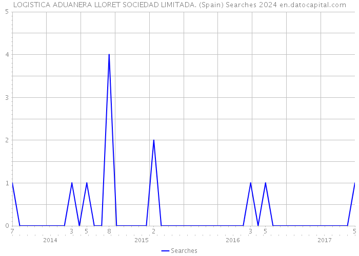 LOGISTICA ADUANERA LLORET SOCIEDAD LIMITADA. (Spain) Searches 2024 