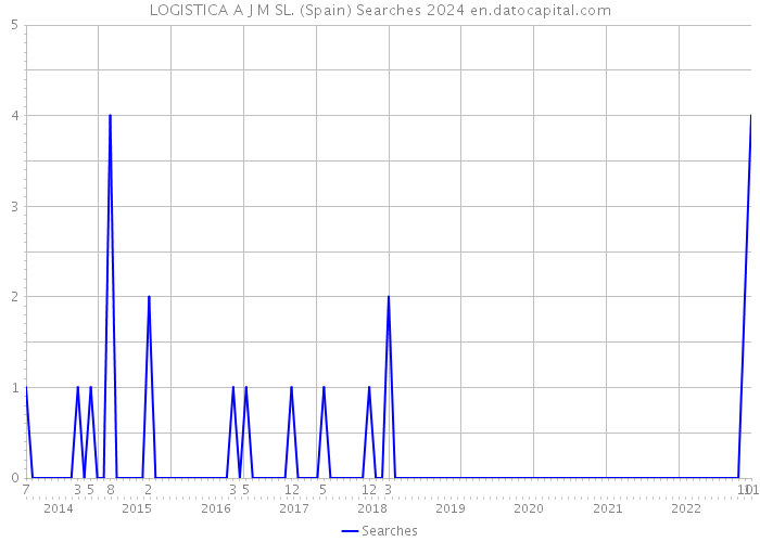 LOGISTICA A J M SL. (Spain) Searches 2024 