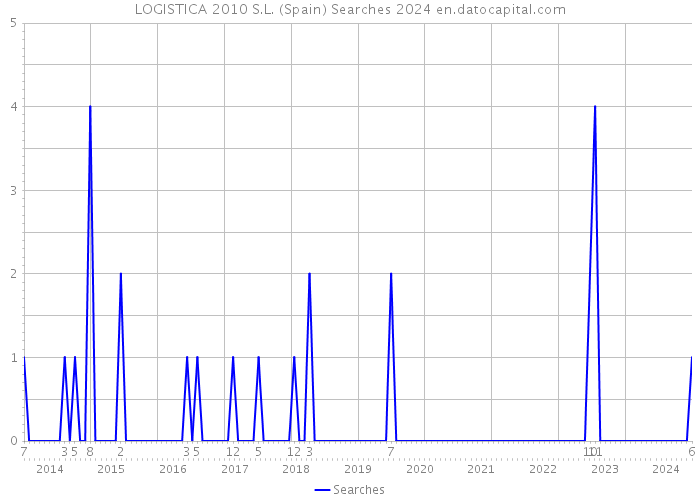 LOGISTICA 2010 S.L. (Spain) Searches 2024 