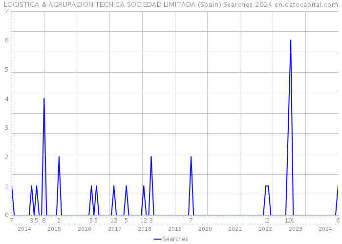 LOGISTICA & AGRUPACION TECNICA SOCIEDAD LIMITADA (Spain) Searches 2024 