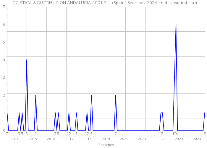 LOGISTICA & DISTRIBUCION ANDALUCIA 2001 S.L. (Spain) Searches 2024 