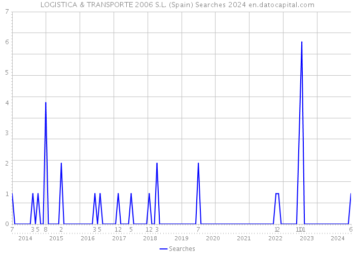 LOGISTICA & TRANSPORTE 2006 S.L. (Spain) Searches 2024 