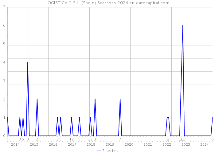 LOGISTICA 2 S.L. (Spain) Searches 2024 
