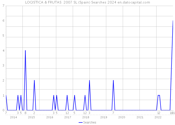 LOGISTICA & FRUTAS 2007 SL (Spain) Searches 2024 