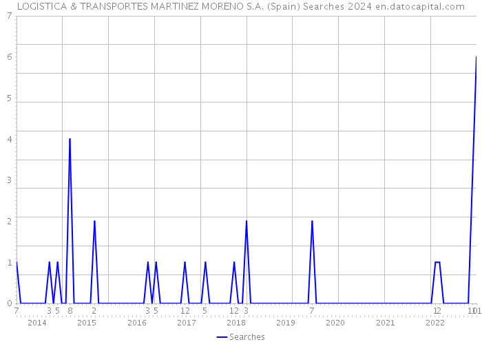 LOGISTICA & TRANSPORTES MARTINEZ MORENO S.A. (Spain) Searches 2024 